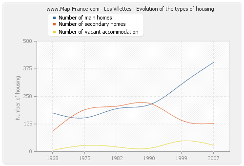 Les Villettes : Evolution of the types of housing